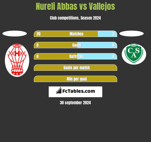 Nureli Abbas vs Vallejos h2h player stats