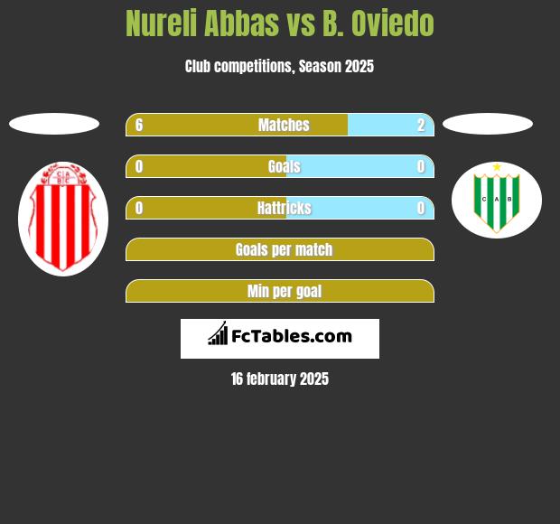 Nureli Abbas vs B. Oviedo h2h player stats