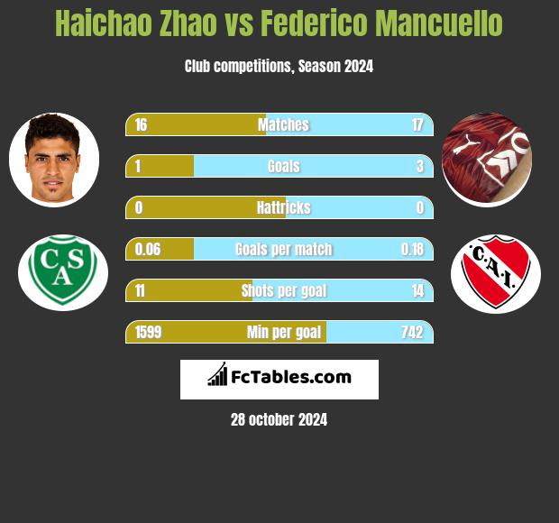 Haichao Zhao vs Federico Mancuello h2h player stats