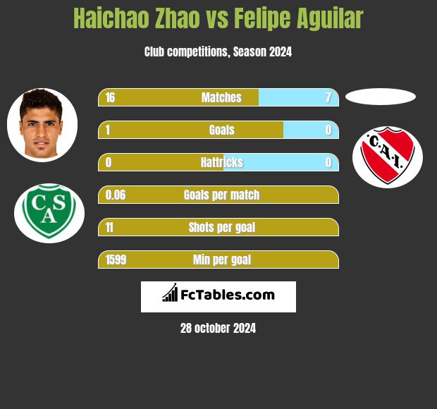 Haichao Zhao vs Felipe Aguilar h2h player stats