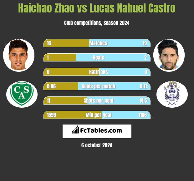 Haichao Zhao vs Lucas Nahuel Castro h2h player stats