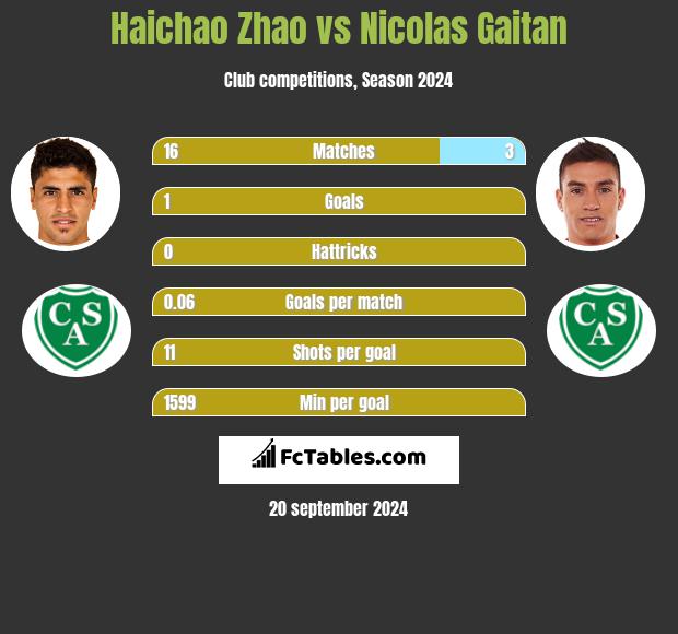 Haichao Zhao vs Nicolas Gaitan h2h player stats