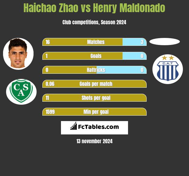 Haichao Zhao vs Henry Maldonado h2h player stats