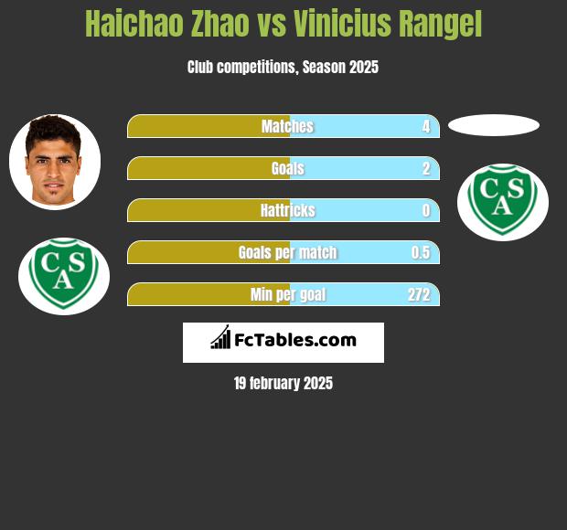 Haichao Zhao vs Vinicius Rangel h2h player stats