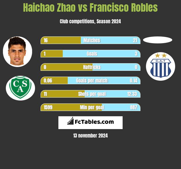 Haichao Zhao vs Francisco Robles h2h player stats