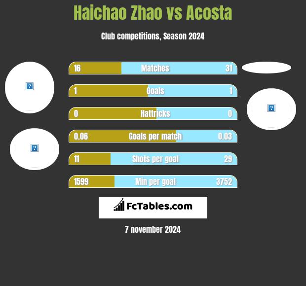 Haichao Zhao vs Acosta h2h player stats