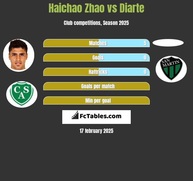 Haichao Zhao vs Diarte h2h player stats