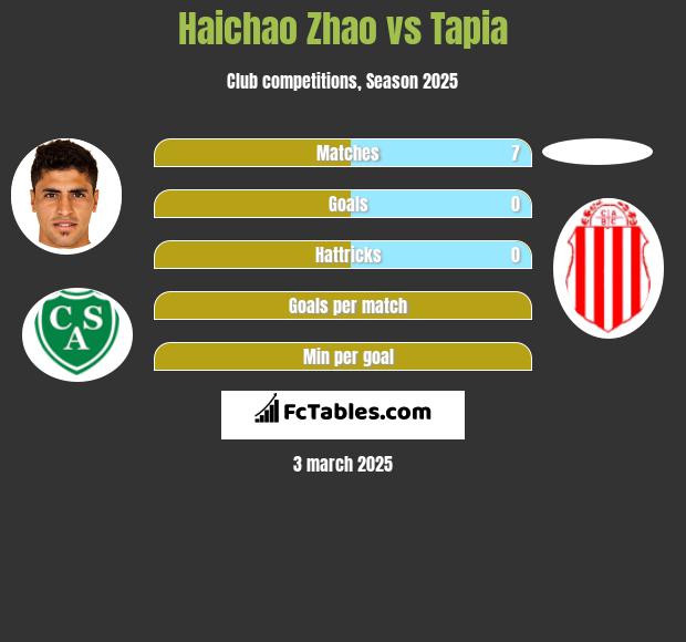 Haichao Zhao vs Tapia h2h player stats