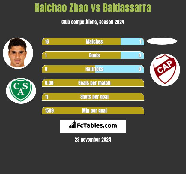 Haichao Zhao vs Baldassarra h2h player stats