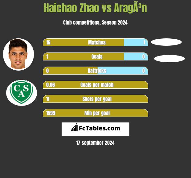 Haichao Zhao vs AragÃ³n h2h player stats