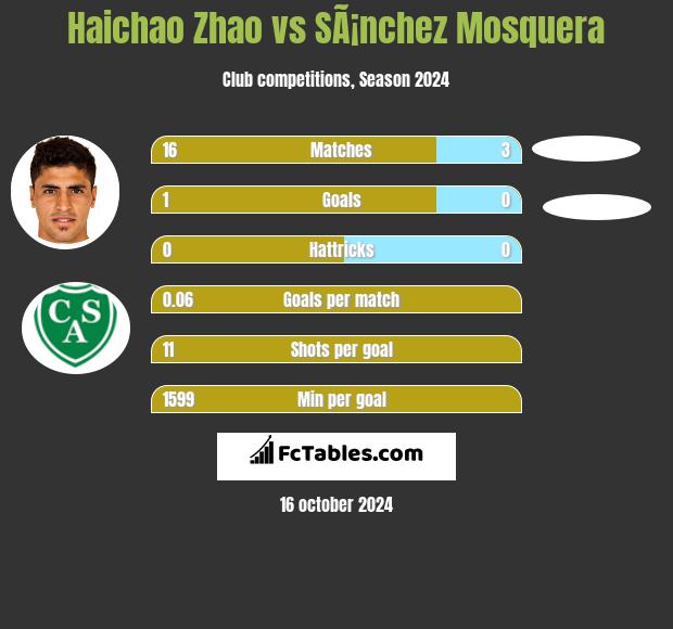 Haichao Zhao vs SÃ¡nchez Mosquera h2h player stats