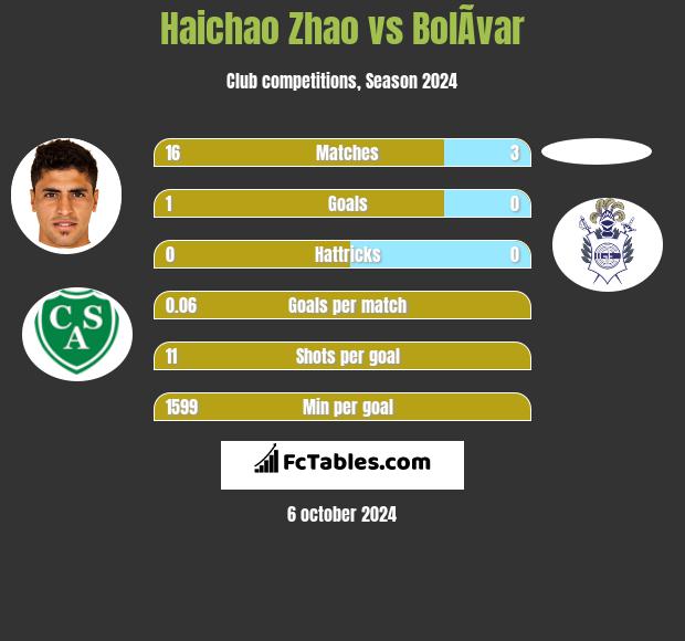 Haichao Zhao vs BolÃ­var h2h player stats