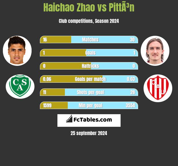 Haichao Zhao vs PittÃ³n h2h player stats