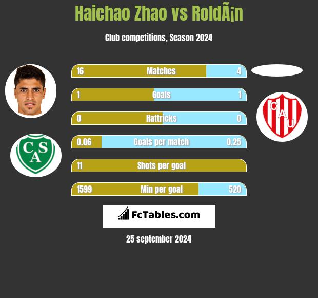 Haichao Zhao vs RoldÃ¡n h2h player stats