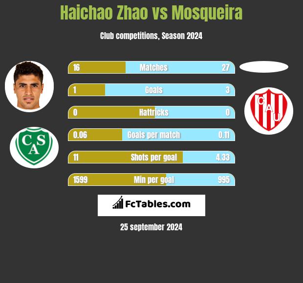 Haichao Zhao vs Mosqueira h2h player stats