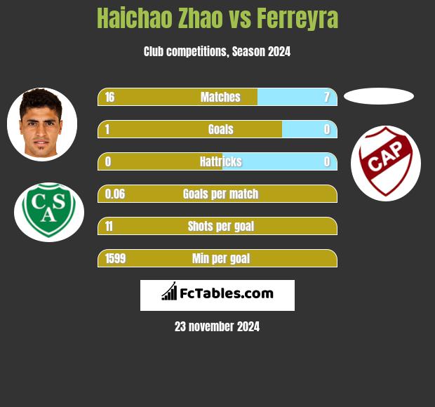 Haichao Zhao vs Ferreyra h2h player stats