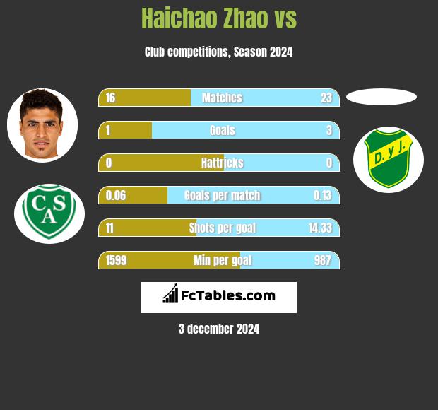 Haichao Zhao vs  h2h player stats