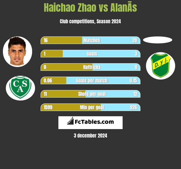 Haichao Zhao vs AlanÃ­s h2h player stats