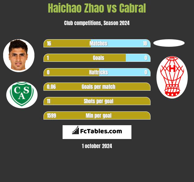 Haichao Zhao vs Cabral h2h player stats