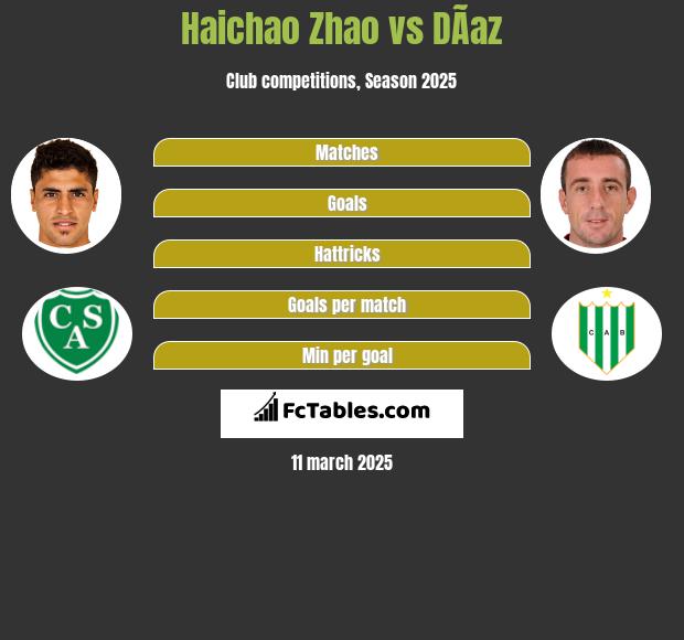 Haichao Zhao vs DÃ­az h2h player stats