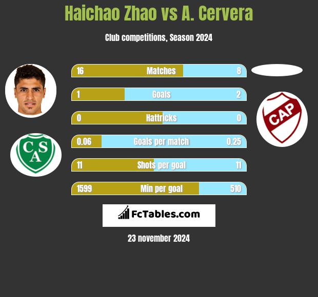 Haichao Zhao vs A. Cervera h2h player stats