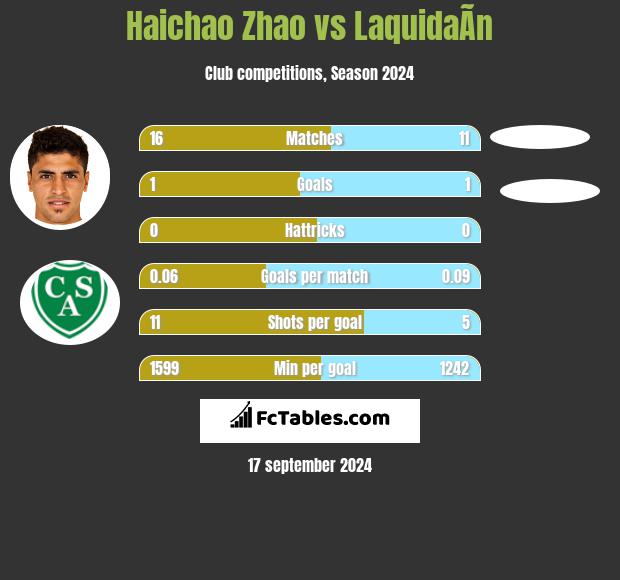 Haichao Zhao vs LaquidaÃ­n h2h player stats