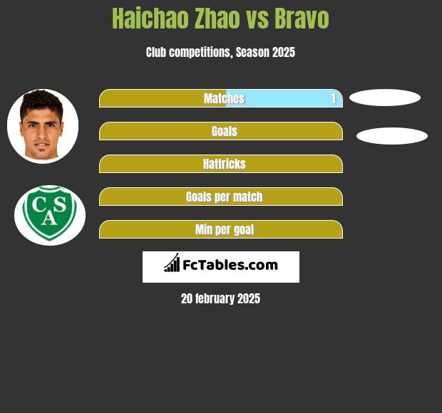 Haichao Zhao vs Bravo h2h player stats