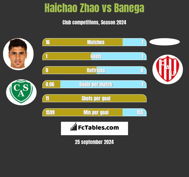 Haichao Zhao vs Banega h2h player stats