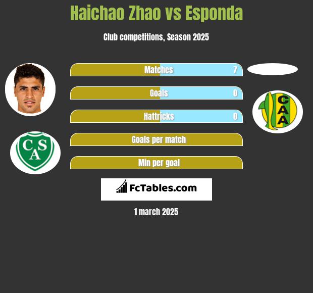 Haichao Zhao vs Esponda h2h player stats