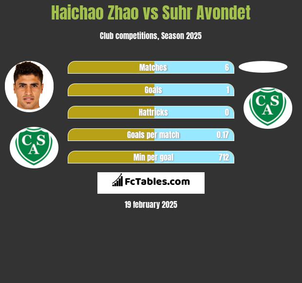 Haichao Zhao vs Suhr Avondet h2h player stats