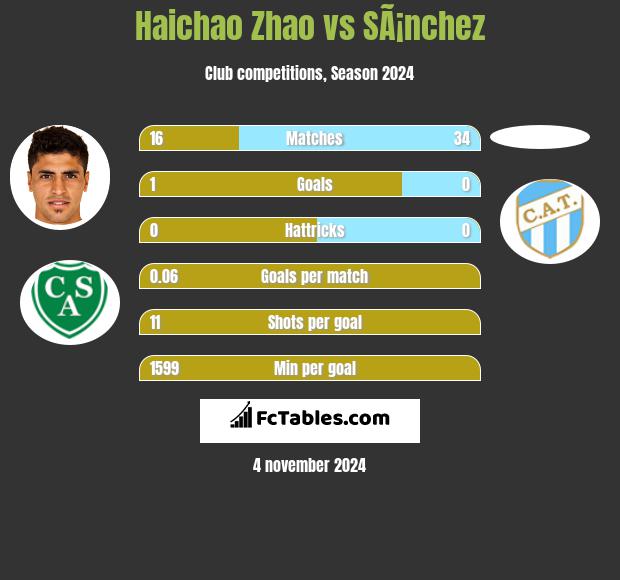 Haichao Zhao vs SÃ¡nchez h2h player stats