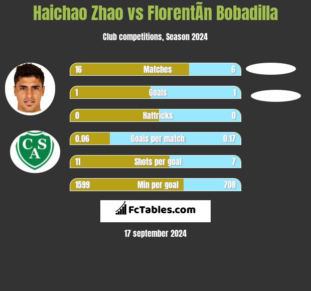 Haichao Zhao vs FlorentÃ­n Bobadilla h2h player stats