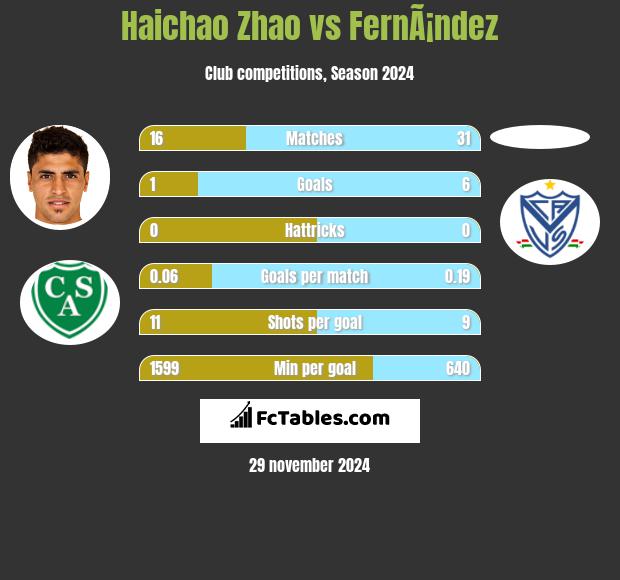 Haichao Zhao vs FernÃ¡ndez h2h player stats