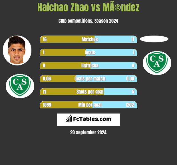 Haichao Zhao vs MÃ©ndez h2h player stats