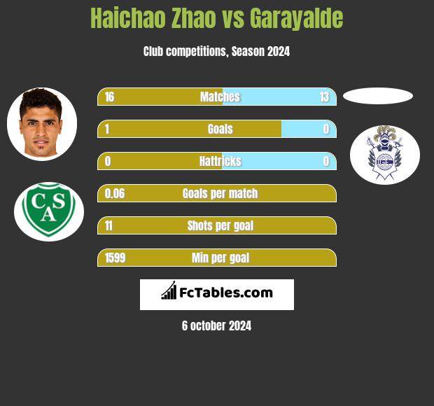 Haichao Zhao vs Garayalde h2h player stats