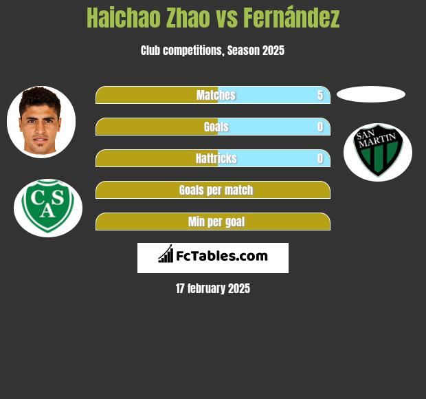 Haichao Zhao vs Fernández h2h player stats