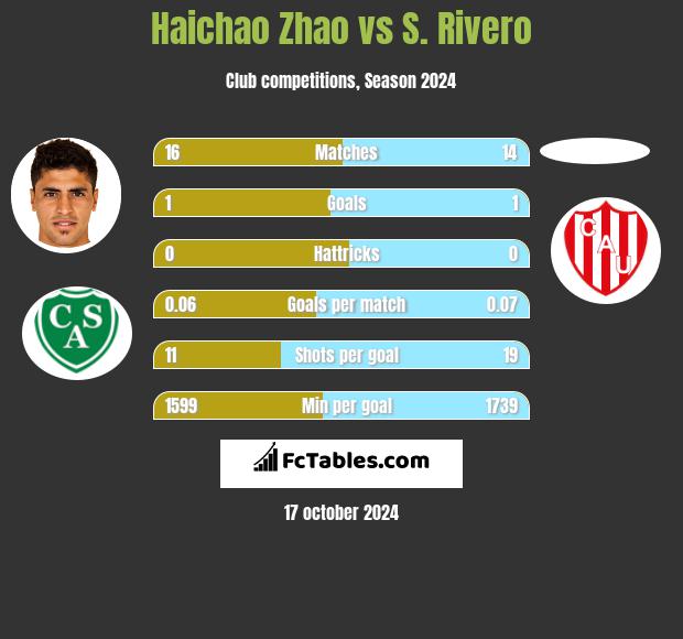 Haichao Zhao vs S. Rivero h2h player stats