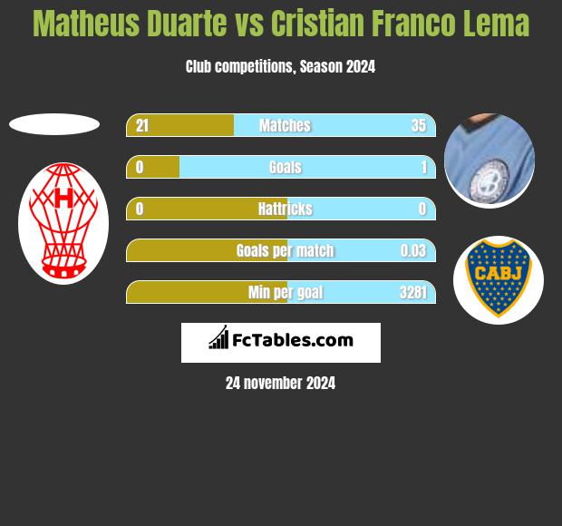 Matheus Duarte vs Cristian Franco Lema h2h player stats