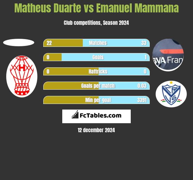 Matheus Duarte vs Emanuel Mammana h2h player stats