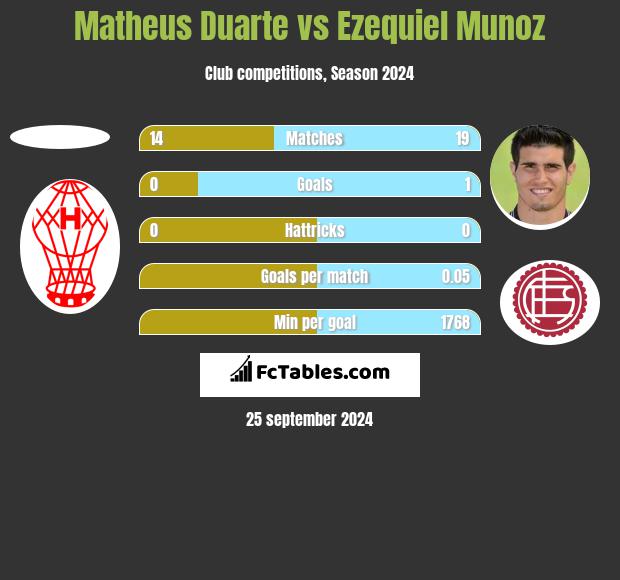 Matheus Duarte vs Ezequiel Munoz h2h player stats