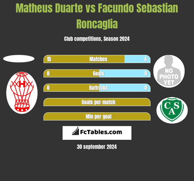 Matheus Duarte vs Facundo Sebastian Roncaglia h2h player stats