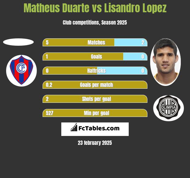 Matheus Duarte vs Lisandro Lopez h2h player stats