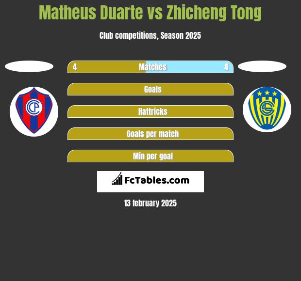 Matheus Duarte vs Zhicheng Tong h2h player stats