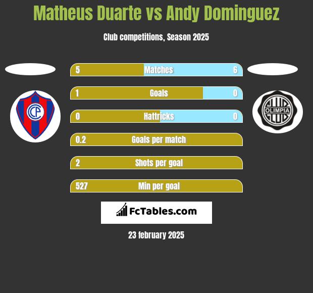 Matheus Duarte vs Andy Dominguez h2h player stats