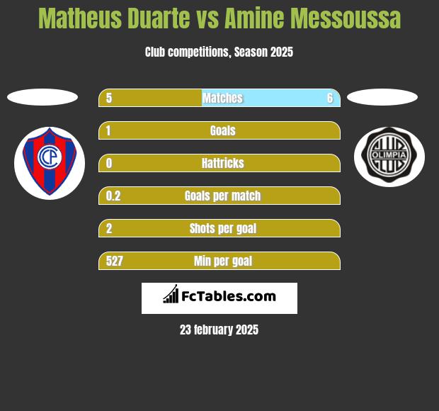 Matheus Duarte vs Amine Messoussa h2h player stats