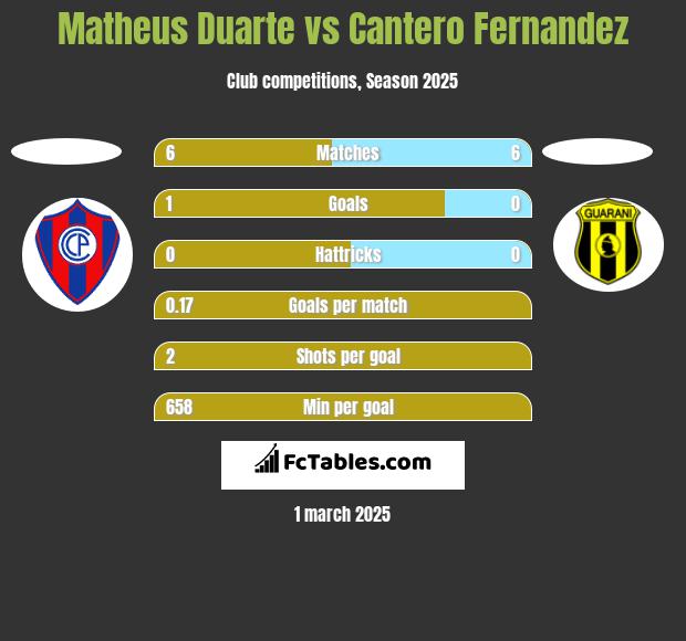 Matheus Duarte vs Cantero Fernandez h2h player stats