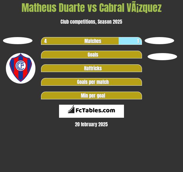 Matheus Duarte vs Cabral VÃ¡zquez h2h player stats