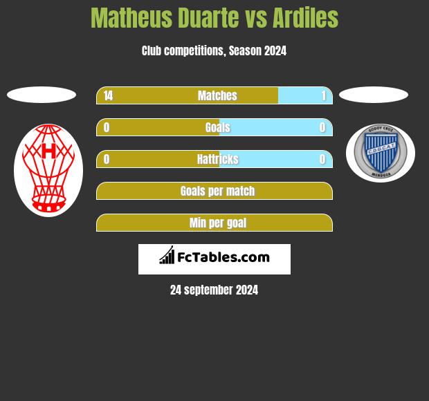 Matheus Duarte vs Ardiles h2h player stats