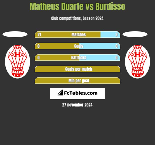 Matheus Duarte vs Burdisso h2h player stats