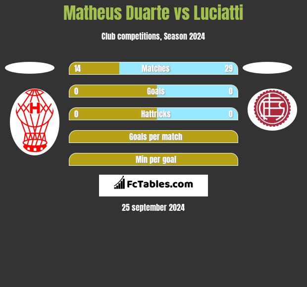 Matheus Duarte vs Luciatti h2h player stats